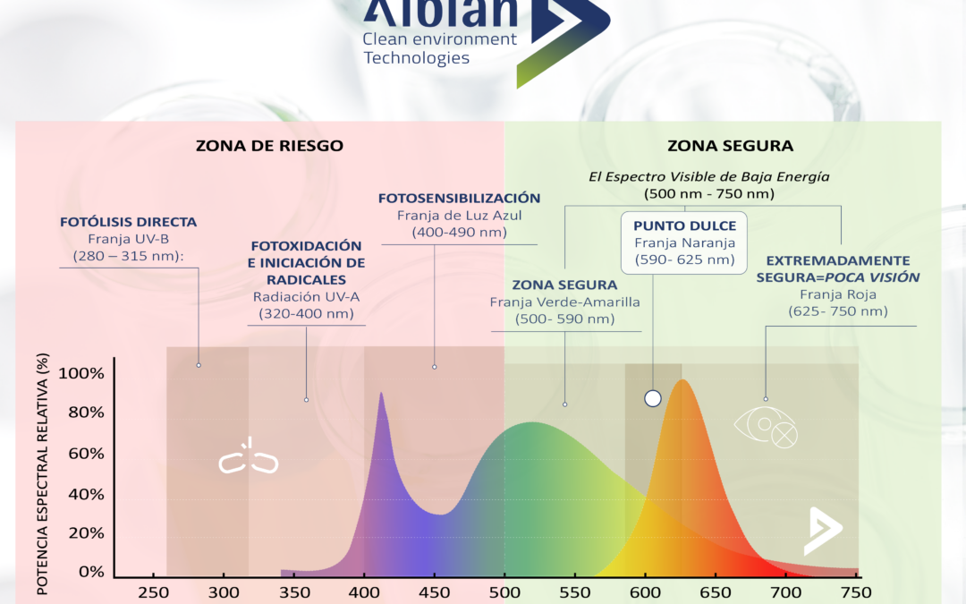 El Espectro Ámbar: La Ciencia de la Fotoprotección en la Industria Farmacéutica. Estrategias de Fotoprotección y Contención en la Fabricación de Sólidos Orales: Más allá de la Iluminación Naranja.