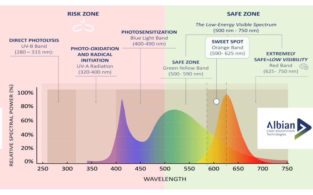 The Amber Spectrum: The Science of Photoprotection in the Pharmaceutical Industry. Photoprotection and Containment Strategies in Oral Solid Manufacturing: Beyond Orange Lighting.