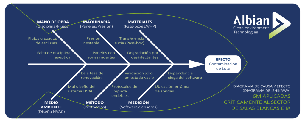 Diagrama de Ishikawa de Albian que analiza las causas de contaminación de lote en salas blancas mediante las 6M, destacando fallos en diseño físico, HVAC, materiales y la dependencia ciega del software.